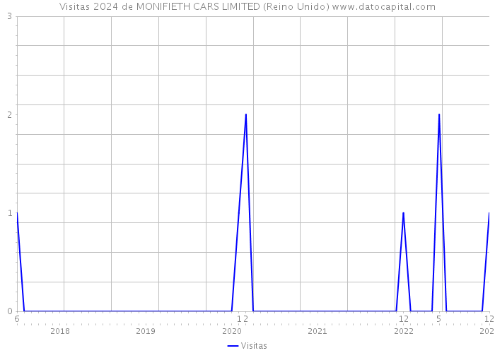 Visitas 2024 de MONIFIETH CARS LIMITED (Reino Unido) 