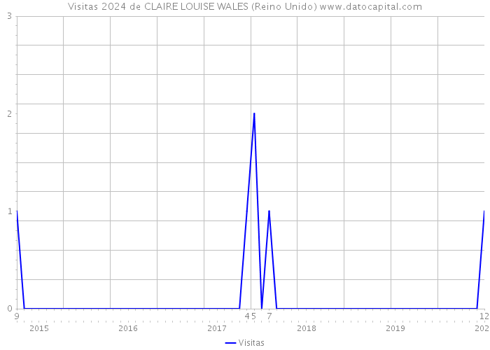 Visitas 2024 de CLAIRE LOUISE WALES (Reino Unido) 