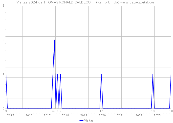 Visitas 2024 de THOMAS RONALD CALDECOTT (Reino Unido) 