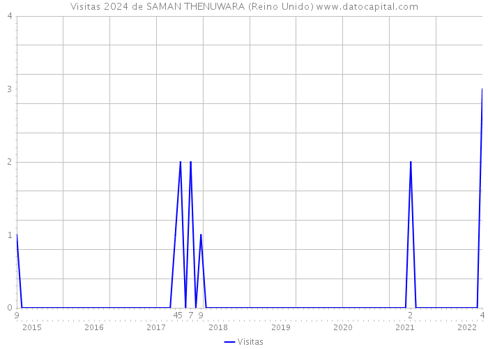 Visitas 2024 de SAMAN THENUWARA (Reino Unido) 