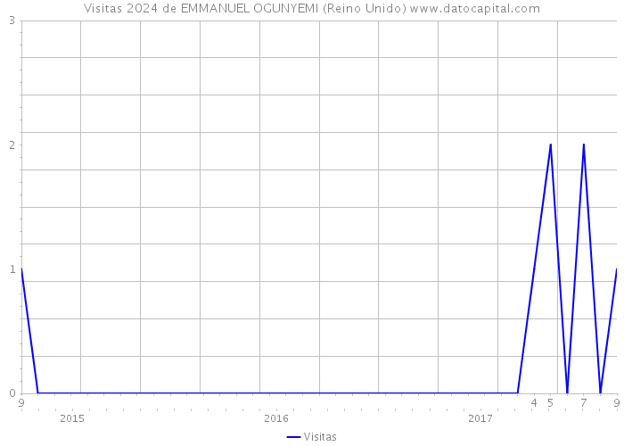 Visitas 2024 de EMMANUEL OGUNYEMI (Reino Unido) 