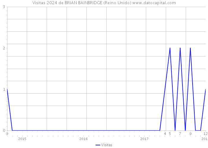 Visitas 2024 de BRIAN BAINBRIDGE (Reino Unido) 