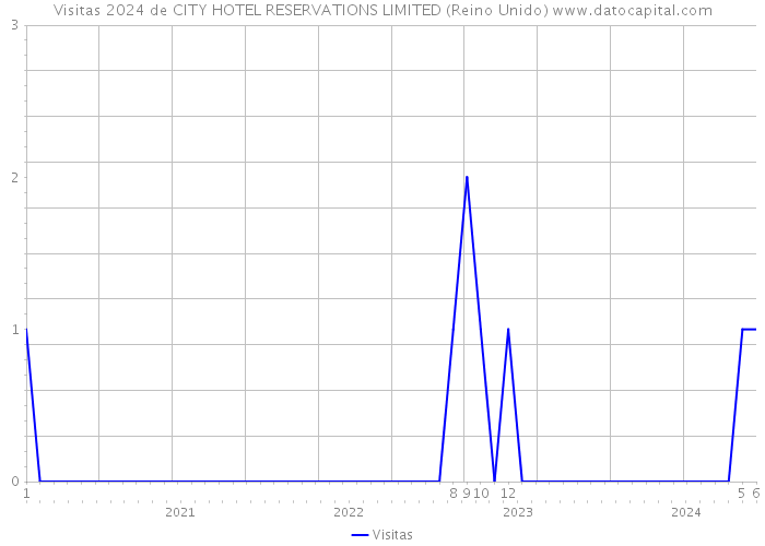 Visitas 2024 de CITY HOTEL RESERVATIONS LIMITED (Reino Unido) 