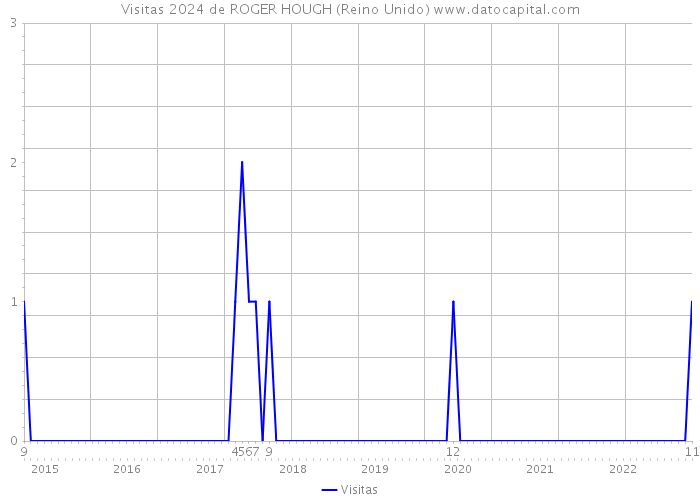 Visitas 2024 de ROGER HOUGH (Reino Unido) 