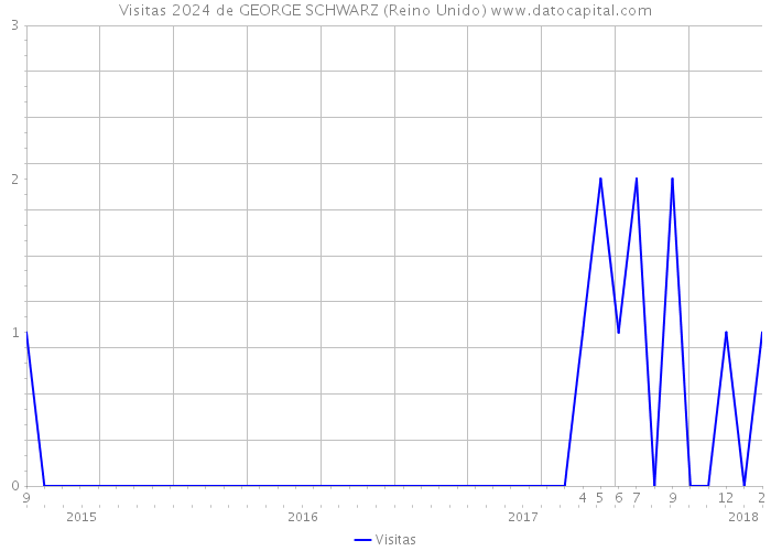 Visitas 2024 de GEORGE SCHWARZ (Reino Unido) 