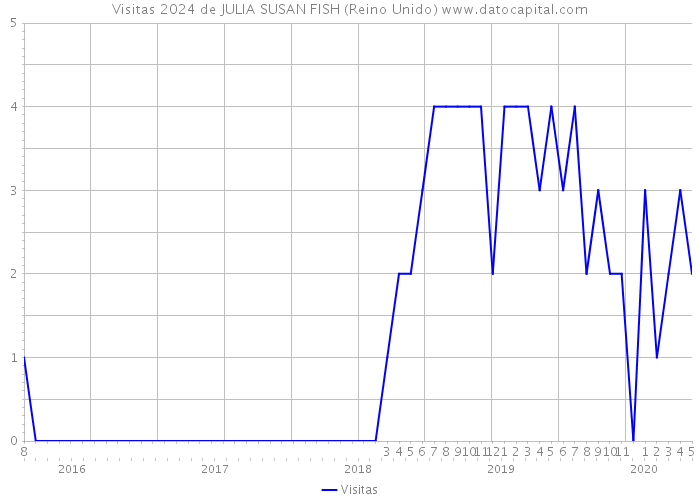 Visitas 2024 de JULIA SUSAN FISH (Reino Unido) 