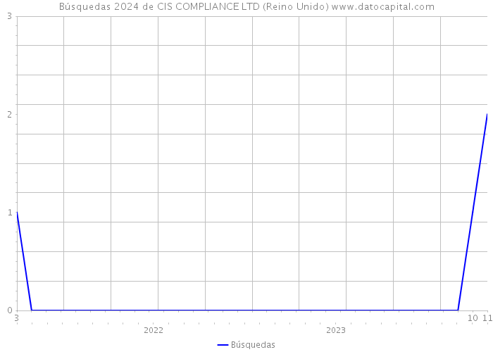 Búsquedas 2024 de CIS COMPLIANCE LTD (Reino Unido) 