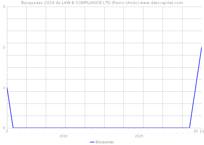Búsquedas 2024 de LAW & COMPLIANCE LTD (Reino Unido) 