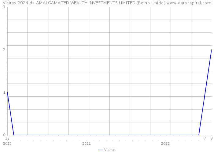 Visitas 2024 de AMALGAMATED WEALTH INVESTMENTS LIMITED (Reino Unido) 