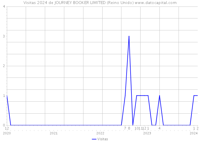 Visitas 2024 de JOURNEY BOOKER LIMITED (Reino Unido) 