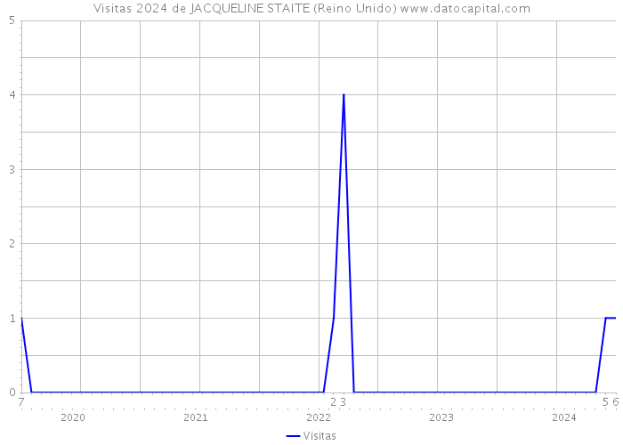 Visitas 2024 de JACQUELINE STAITE (Reino Unido) 