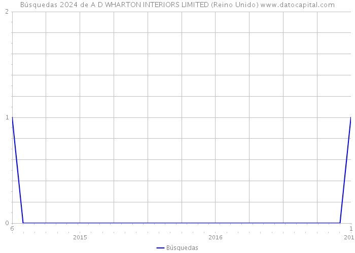 Búsquedas 2024 de A D WHARTON INTERIORS LIMITED (Reino Unido) 