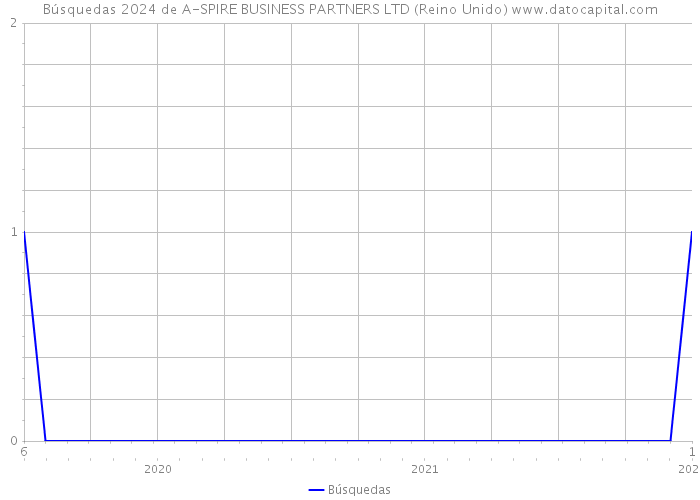 Búsquedas 2024 de A-SPIRE BUSINESS PARTNERS LTD (Reino Unido) 