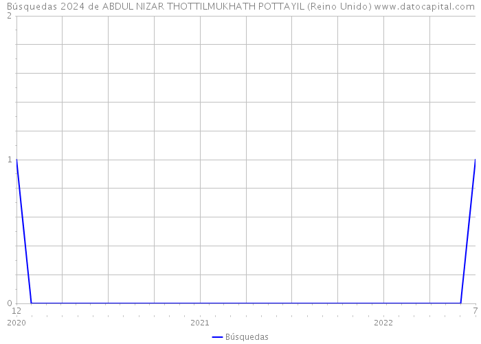 Búsquedas 2024 de ABDUL NIZAR THOTTILMUKHATH POTTAYIL (Reino Unido) 