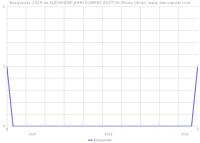 Búsquedas 2024 de ALEXANDER JOHN DOMINIC EASTON (Reino Unido) 