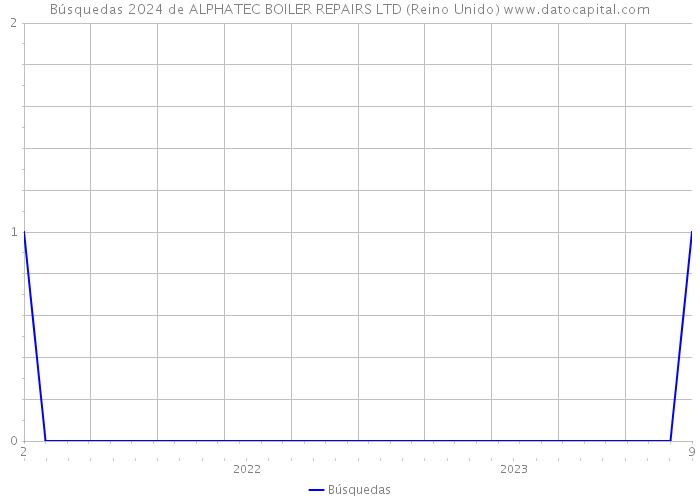 Búsquedas 2024 de ALPHATEC BOILER REPAIRS LTD (Reino Unido) 