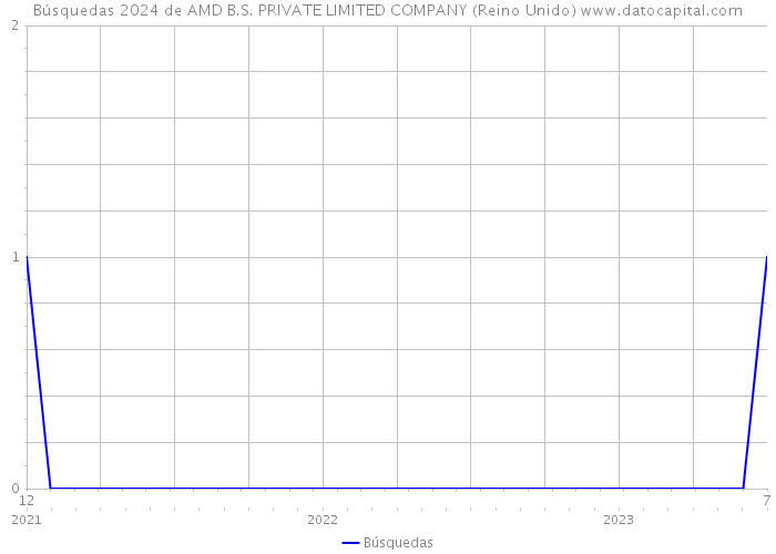 Búsquedas 2024 de AMD B.S. PRIVATE LIMITED COMPANY (Reino Unido) 