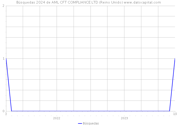 Búsquedas 2024 de AML CFT COMPLIANCE LTD (Reino Unido) 