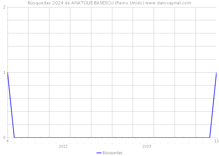 Búsquedas 2024 de ANATOLIE BASESCU (Reino Unido) 