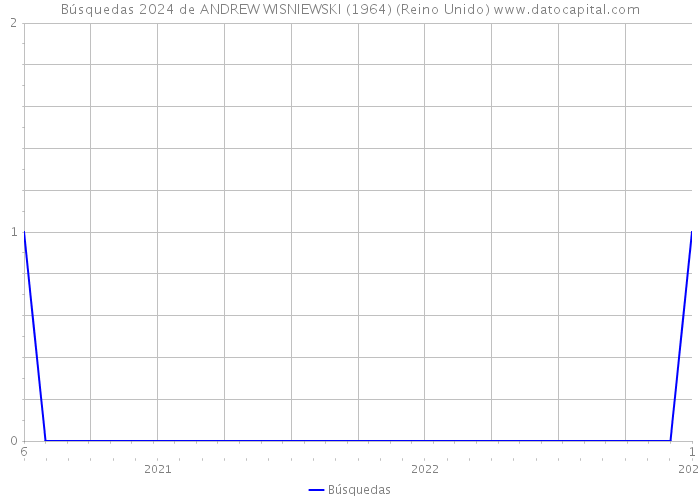 Búsquedas 2024 de ANDREW WISNIEWSKI (1964) (Reino Unido) 