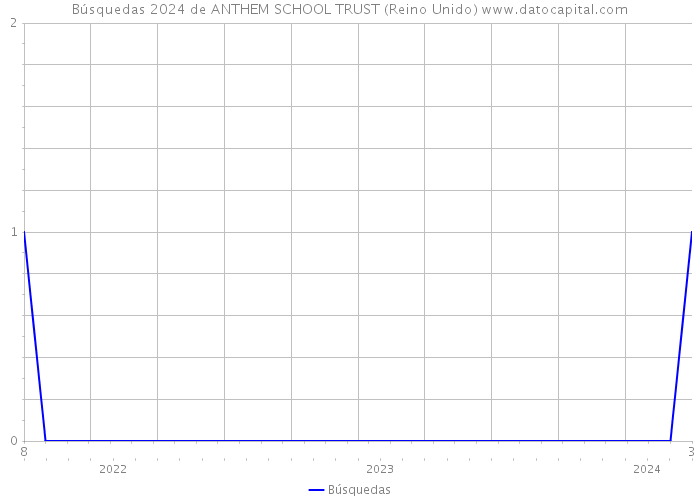 Búsquedas 2024 de ANTHEM SCHOOL TRUST (Reino Unido) 