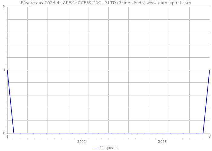 Búsquedas 2024 de APEX ACCESS GROUP LTD (Reino Unido) 