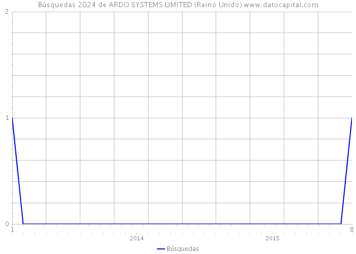 Búsquedas 2024 de ARDO SYSTEMS LIMITED (Reino Unido) 