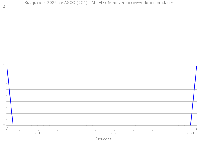 Búsquedas 2024 de ASCO (DC1) LIMITED (Reino Unido) 