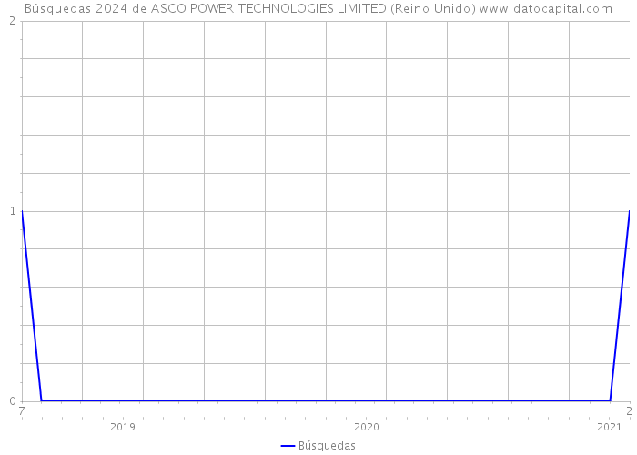 Búsquedas 2024 de ASCO POWER TECHNOLOGIES LIMITED (Reino Unido) 