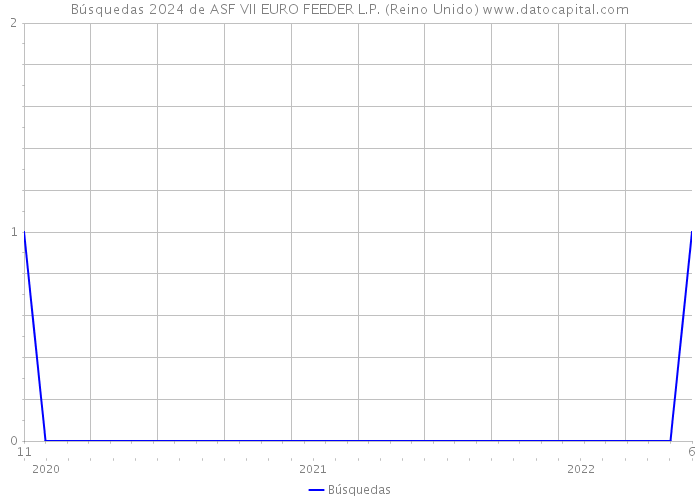 Búsquedas 2024 de ASF VII EURO FEEDER L.P. (Reino Unido) 