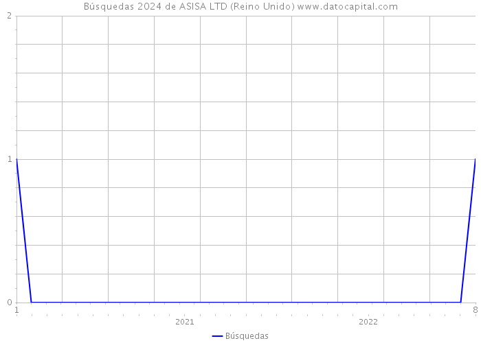 Búsquedas 2024 de ASISA LTD (Reino Unido) 