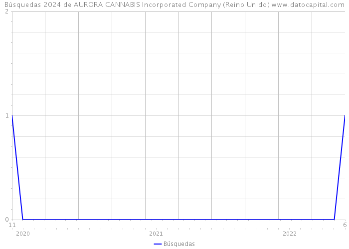 Búsquedas 2024 de AURORA CANNABIS Incorporated Company (Reino Unido) 