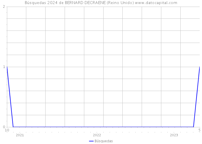 Búsquedas 2024 de BERNARD DECRAENE (Reino Unido) 