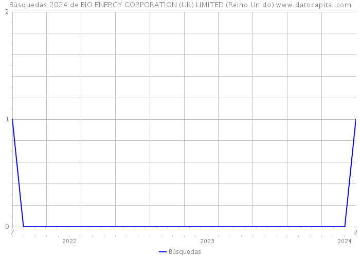 Búsquedas 2024 de BIO ENERGY CORPORATION (UK) LIMITED (Reino Unido) 