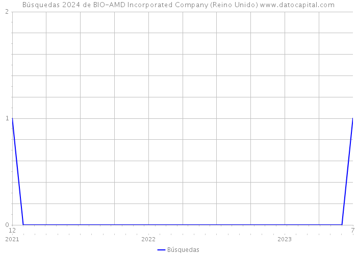 Búsquedas 2024 de BIO-AMD Incorporated Company (Reino Unido) 