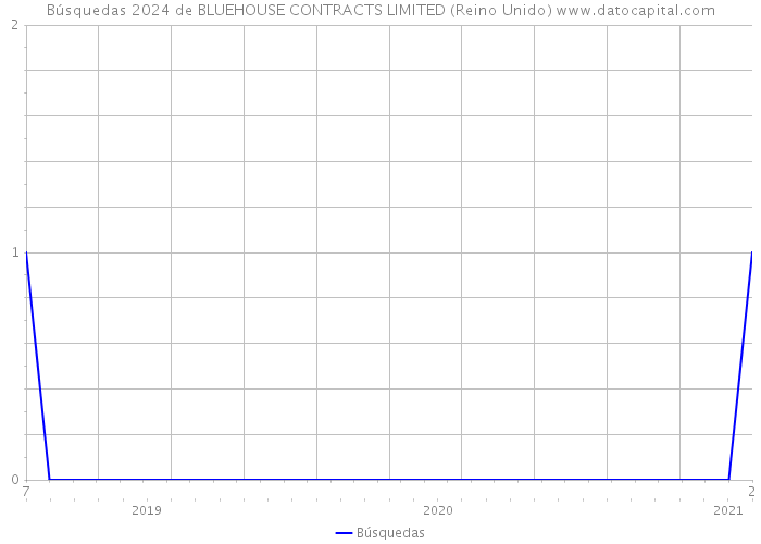 Búsquedas 2024 de BLUEHOUSE CONTRACTS LIMITED (Reino Unido) 