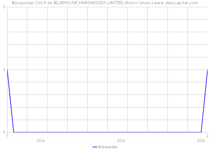 Búsquedas 2024 de BLUEHOUSE HARDWOODS LIMITED (Reino Unido) 