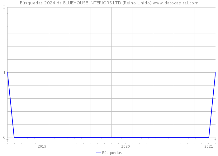 Búsquedas 2024 de BLUEHOUSE INTERIORS LTD (Reino Unido) 