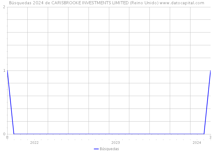 Búsquedas 2024 de CARISBROOKE INVESTMENTS LIMITED (Reino Unido) 