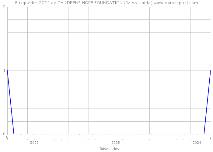 Búsquedas 2024 de CHILDRENS HOPE FOUNDATION (Reino Unido) 