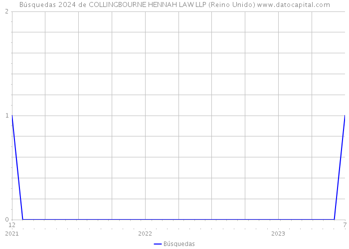 Búsquedas 2024 de COLLINGBOURNE HENNAH LAW LLP (Reino Unido) 