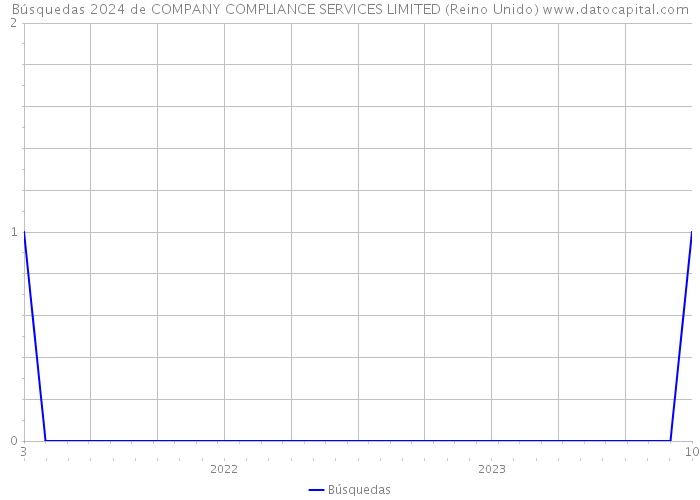 Búsquedas 2024 de COMPANY COMPLIANCE SERVICES LIMITED (Reino Unido) 