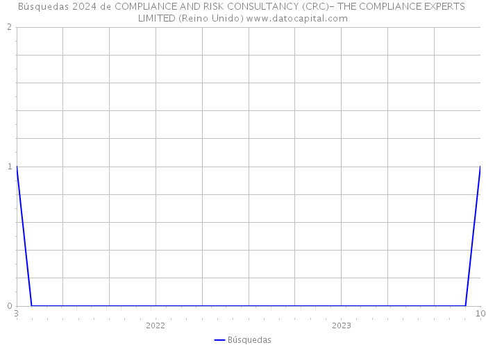 Búsquedas 2024 de COMPLIANCE AND RISK CONSULTANCY (CRC)- THE COMPLIANCE EXPERTS LIMITED (Reino Unido) 