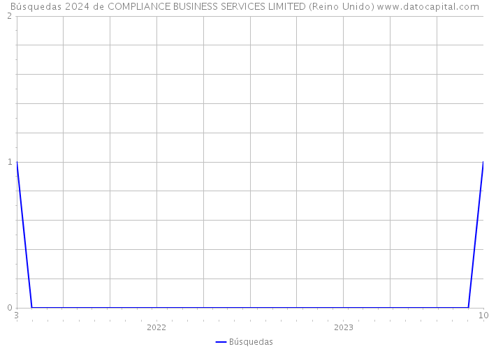 Búsquedas 2024 de COMPLIANCE BUSINESS SERVICES LIMITED (Reino Unido) 