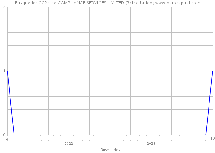 Búsquedas 2024 de COMPLIANCE SERVICES LIMITED (Reino Unido) 