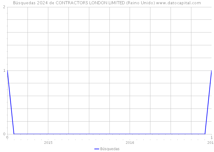 Búsquedas 2024 de CONTRACTORS LONDON LIMITED (Reino Unido) 