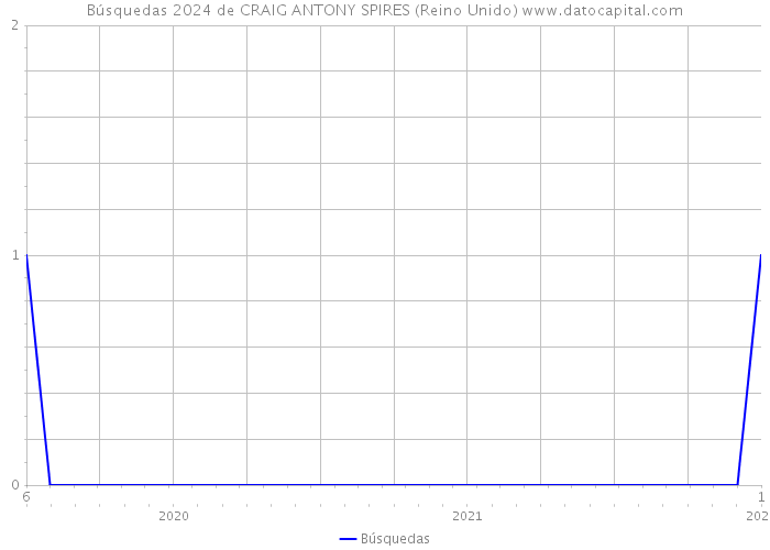 Búsquedas 2024 de CRAIG ANTONY SPIRES (Reino Unido) 