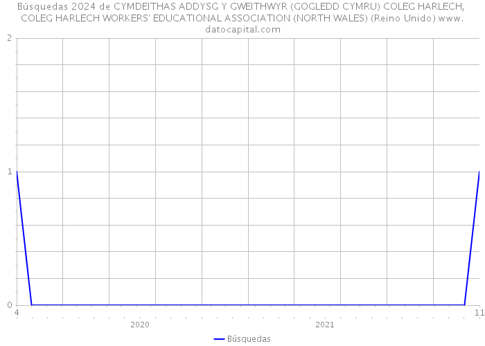 Búsquedas 2024 de CYMDEITHAS ADDYSG Y GWEITHWYR (GOGLEDD CYMRU) COLEG HARLECH, COLEG HARLECH WORKERS' EDUCATIONAL ASSOCIATION (NORTH WALES) (Reino Unido) 