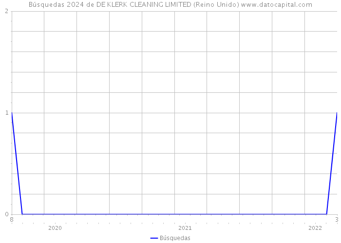 Búsquedas 2024 de DE KLERK CLEANING LIMITED (Reino Unido) 