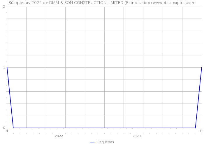Búsquedas 2024 de DMM & SON CONSTRUCTION LIMITED (Reino Unido) 
